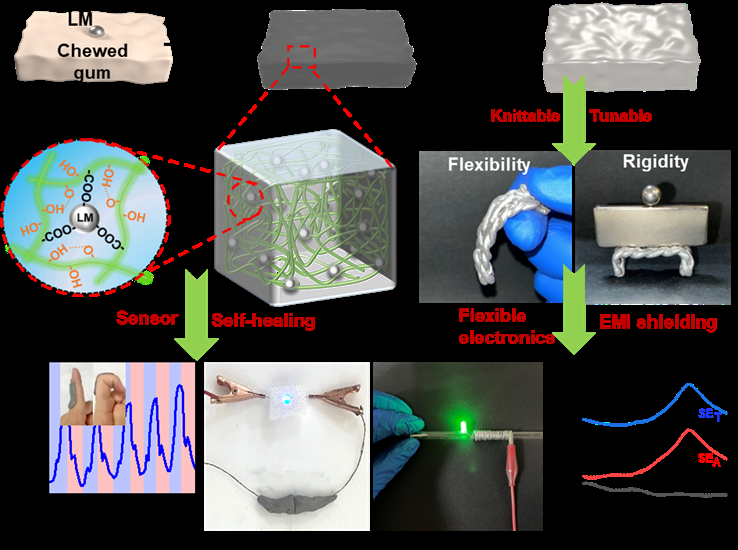 如何利用口香糖和液态金属构筑理想柔性电子材料？