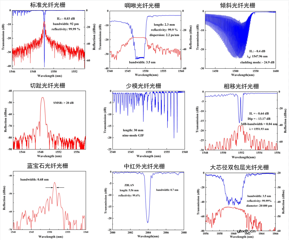 光纤光栅原理及刻写方法浅谈