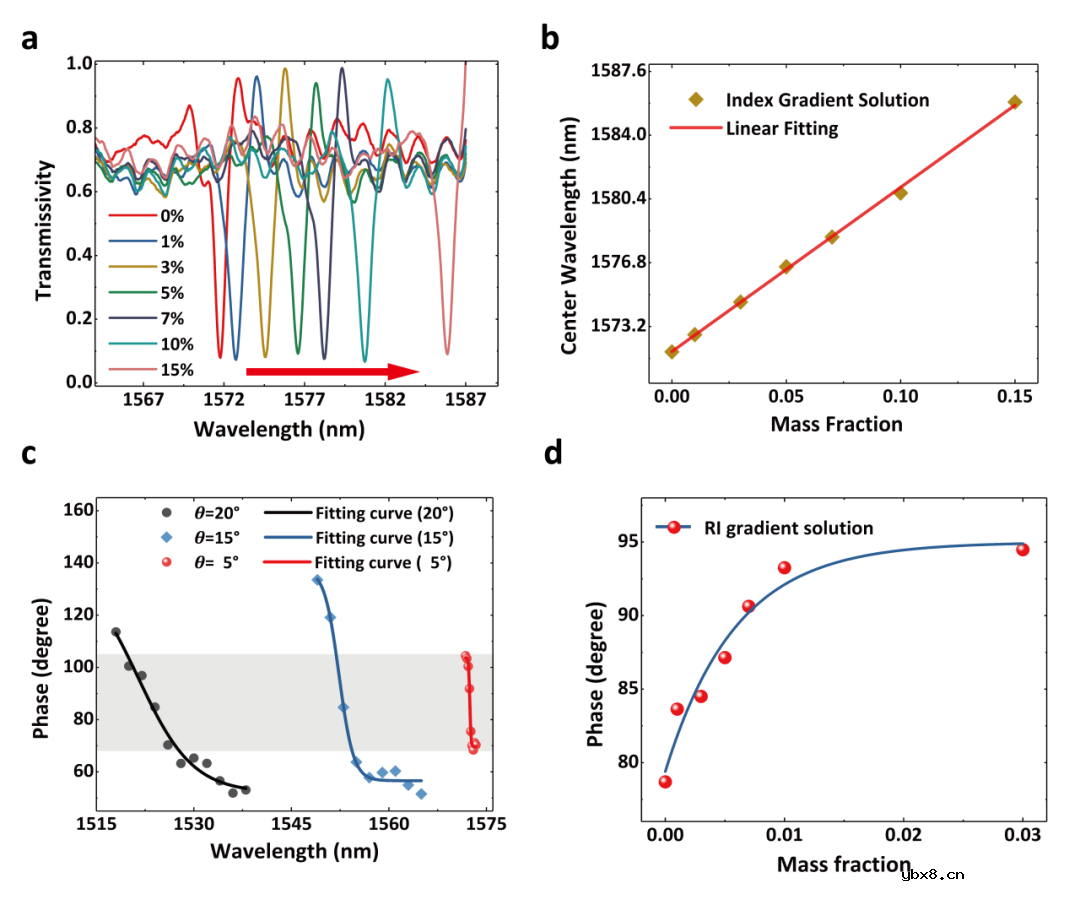 相位问询型全介质BIC超表面的新型折射率传感器件