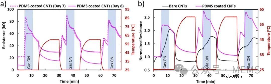 基于碳纳米管的气体传感器用于人体胃肠道体外模拟器中气体监测