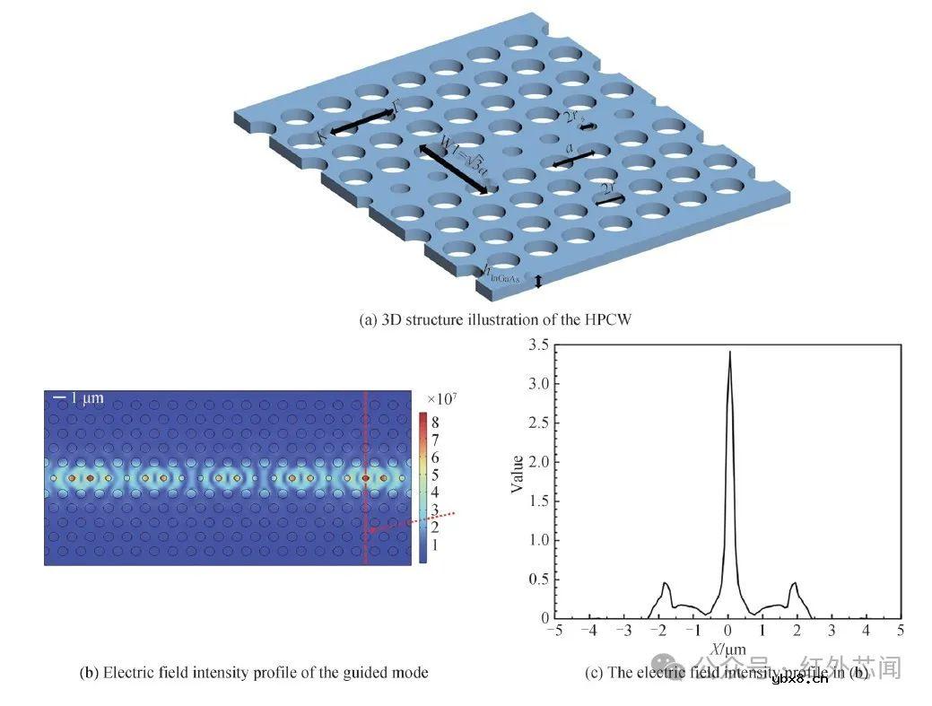 片上中红外铟镓砷悬浮波导气体传感器研究