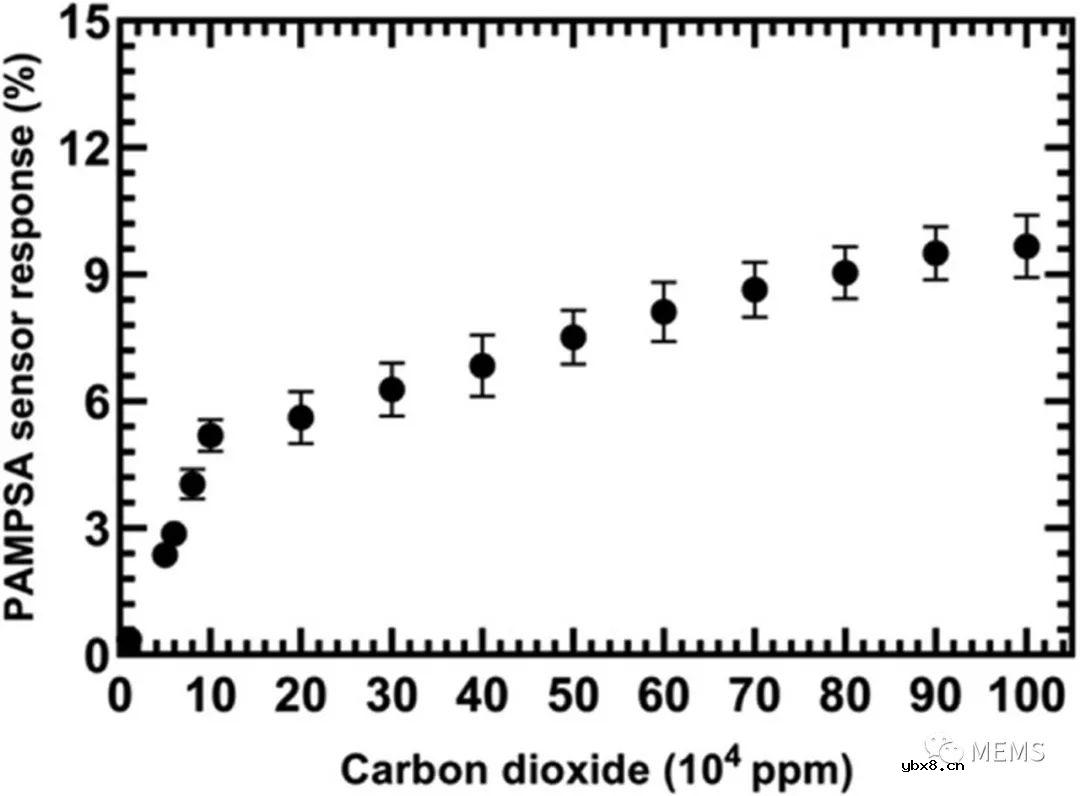 用于人体呼吸检测的化学电阻式氨气传感器