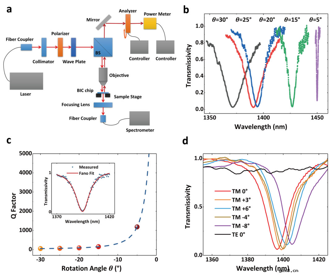 相位问询型全介质BIC超表面的新型折射率传感器件