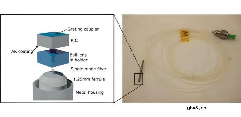 如何将PIC转换为功能性和完全封装的微型传感器探头？