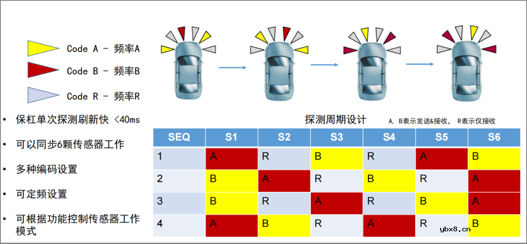 奥迪威车载超声波传感器助力自动泊车朝行泊一体高阶迭代