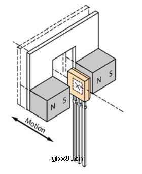 干簧管与霍尔器件位置和方向的设计方案