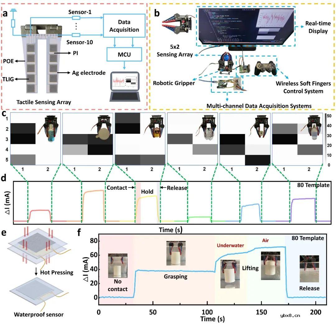 柔性触觉传感阵列+深度学习实现健康监测和纹理识别