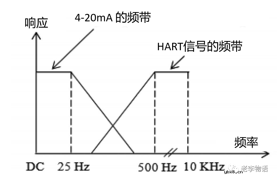 何谓HART？HART协议有哪些特点？HART网络如何运行的？
