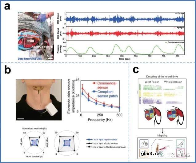 用于表面肌电图采集的柔性无创电极的最新研究进展