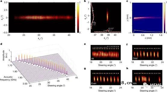 如何利用量子效应开发更小更经济的片上激光雷达？