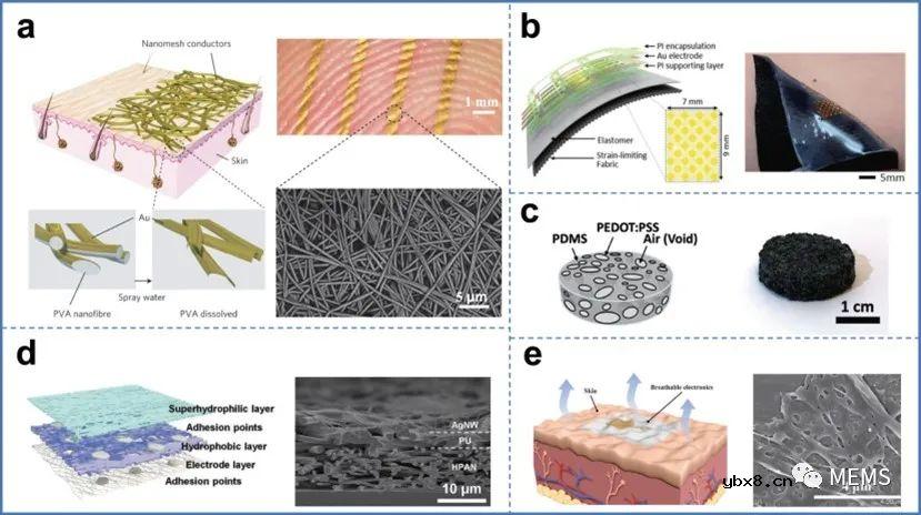 用于表面肌电图采集的柔性无创电极的最新研究进展