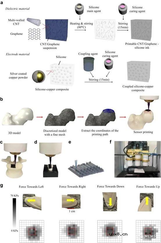 一种使用3D打印系统制造具有改进传感性能的保形触觉传感器