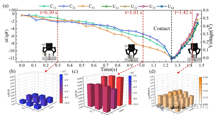用于机器人触觉和非接触距离感知的柔性双模态传感器设计