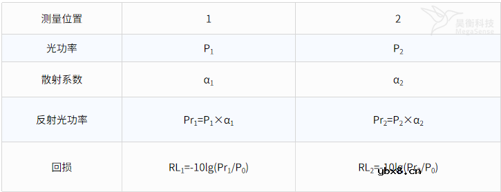 Y波导插损测量方法简析