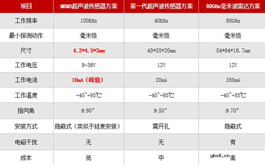 超声波雷达、毫米波雷达、UWB雷达如何选呢？
