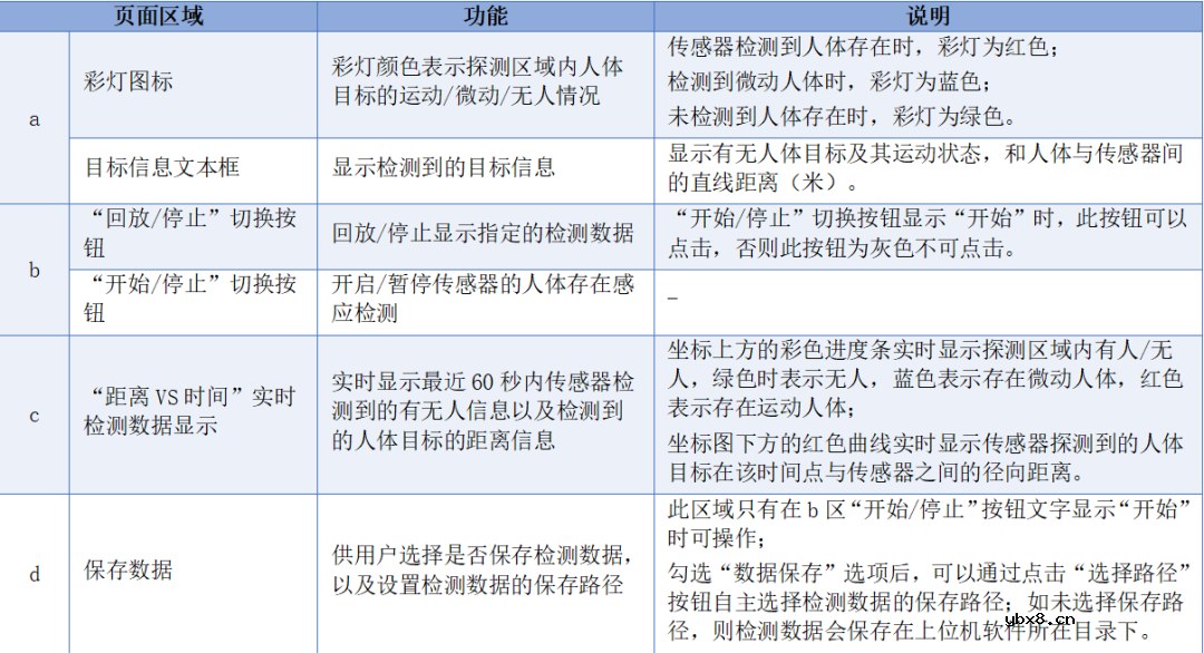 超低功耗人体存在毫米波传感器LD2410S测试