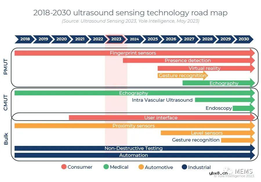 微机械超声换能器（MUT）简介