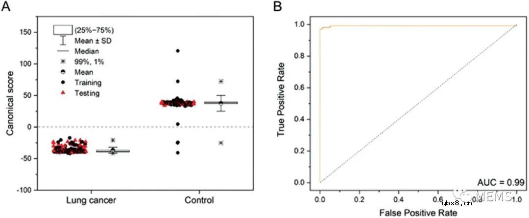 用于人体呼气检测的化学电阻式VOC气体传感器