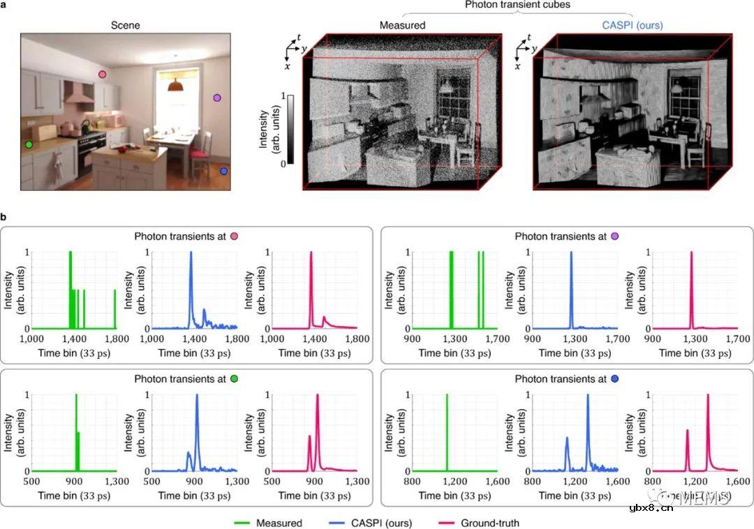 用于主动单光子成像的协同光子处理助力激光雷达
