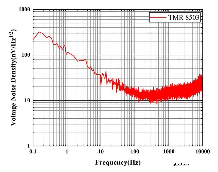 多维科技推出新型3pT级高精度低噪声线性磁传感器—TMR8503