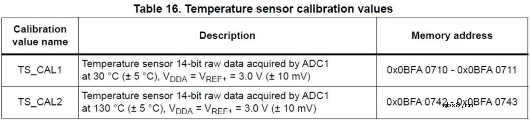 基于STM32U5片内温度传感器正确测算温度实战经验分享