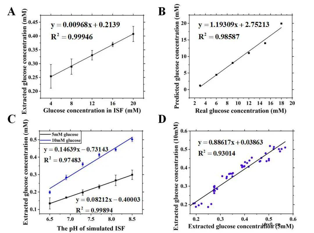 细胞间液pH对于反离子电渗透皮提取葡萄糖通量的影响研究