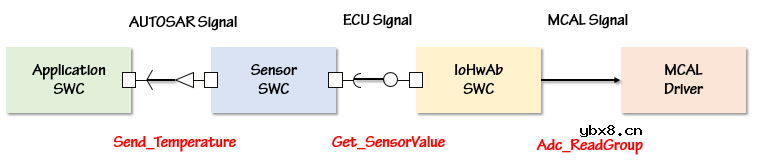 AUTOSAR BSW之IO概述