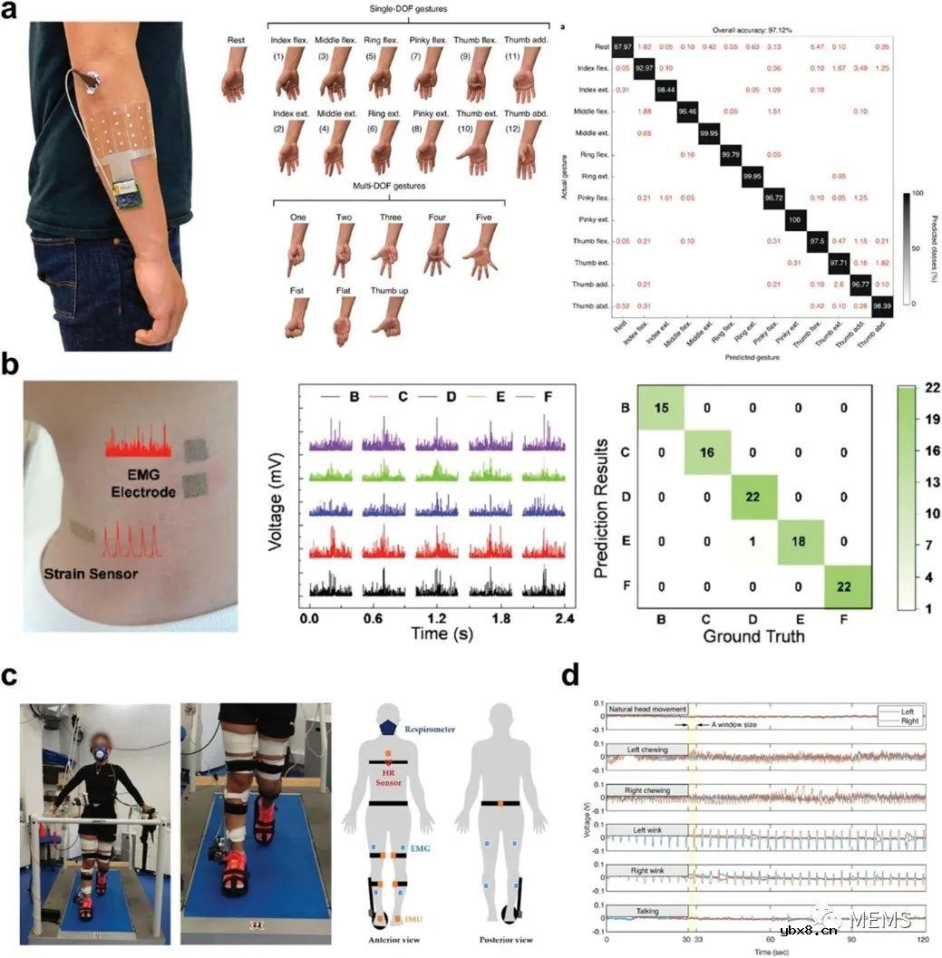 可穿戴皮肤生物信号传感器的发展现状和未来方向