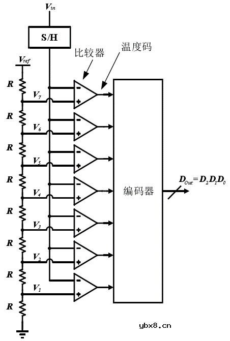 什么是ADC？信号链ADC的位置在哪？ADC芯片的常见架构