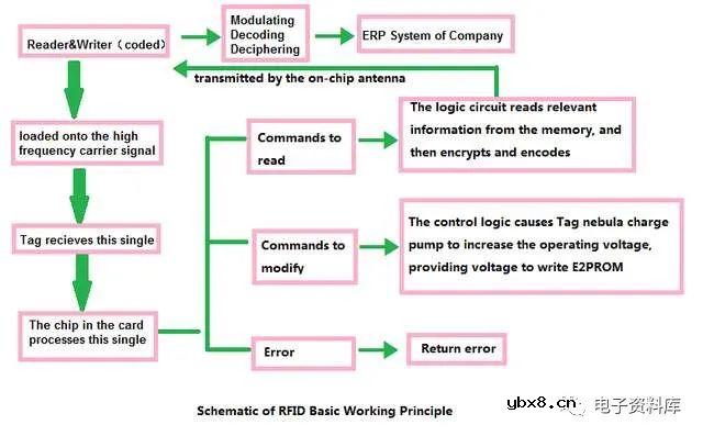 一文详解RFID技术的原理、分类与应用