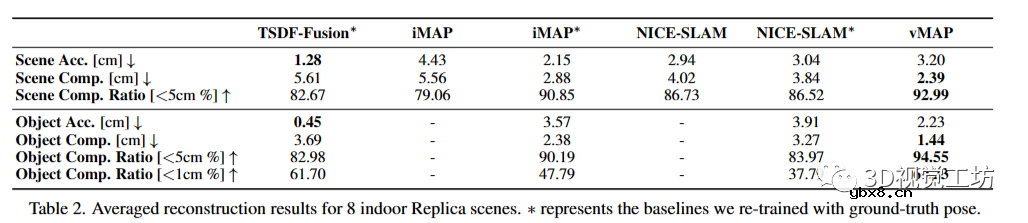 用于神经场SLAM的矢量化对象建图