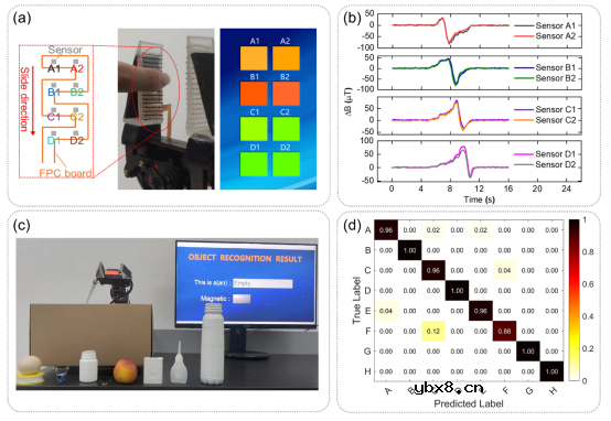 用于机器人物体识别和滑动检测的磁敏触觉传感器