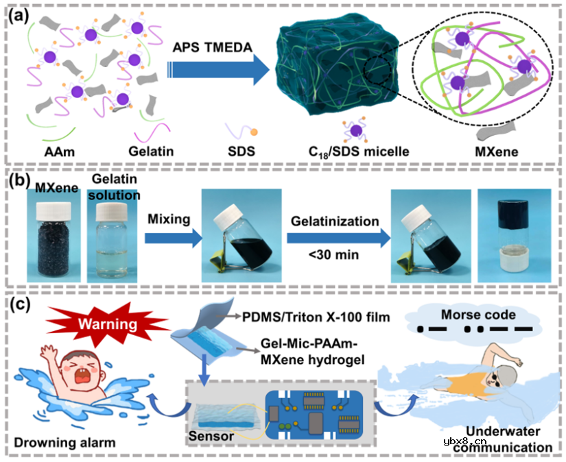 柔性MXene水凝胶实现可穿戴人机交互