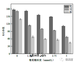 用于汗液中葡萄糖浓度和pH检测的生物传感界面