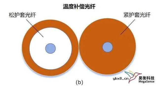 如何实现光纤传感中温度和应力的解耦呢？