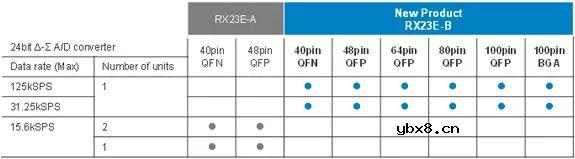 适用于工业传感器应用的嵌入模拟前端RX23E-B MCU