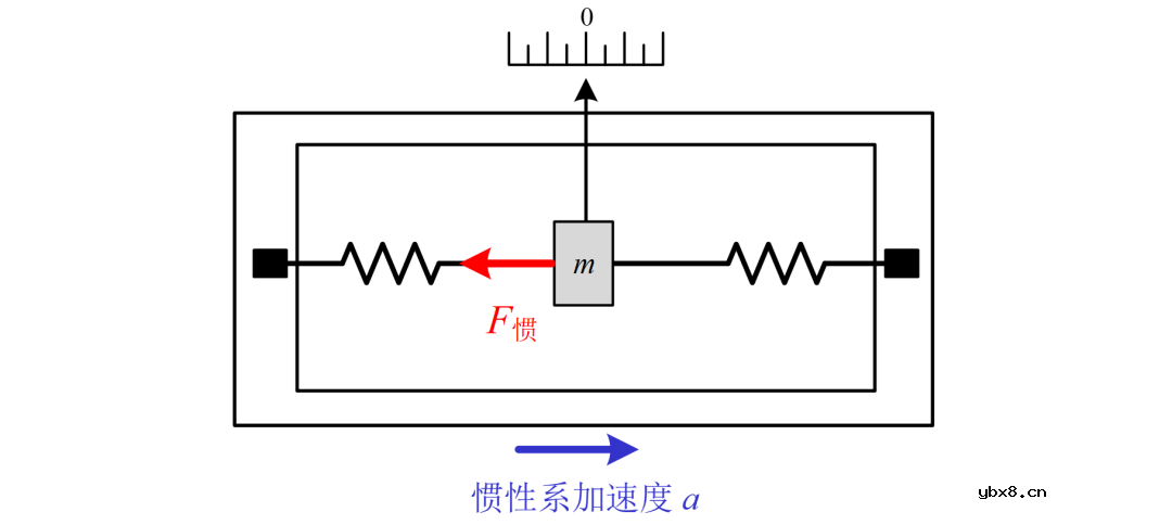 从惯导系统到相对论