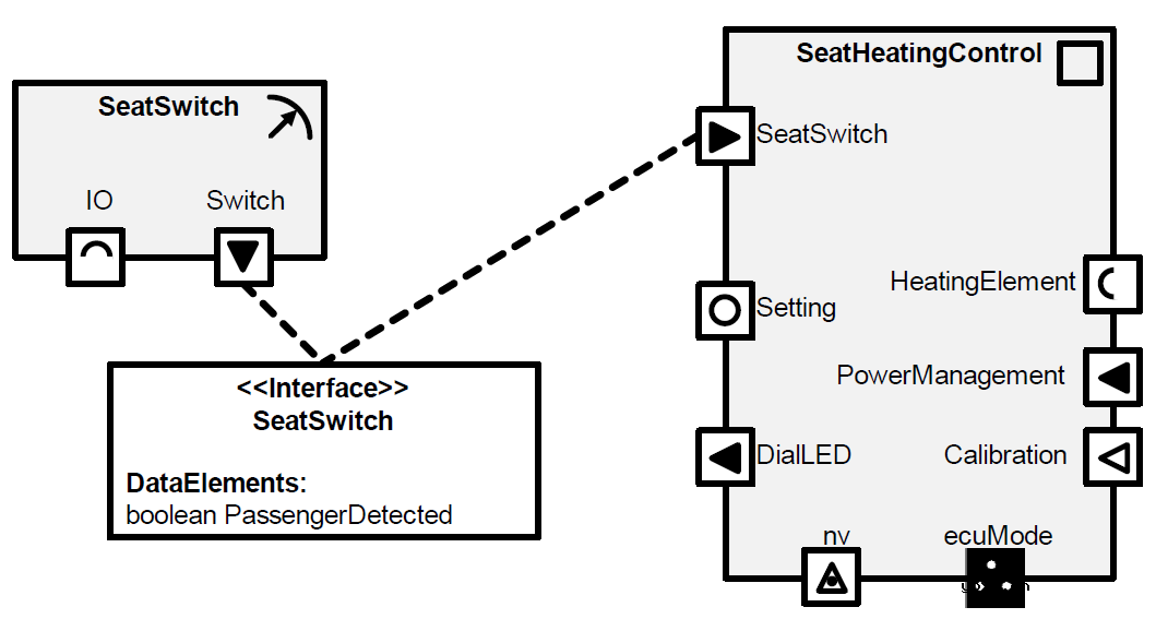 介绍一下AUTOSAR各个组件之间用来交换数据的基础