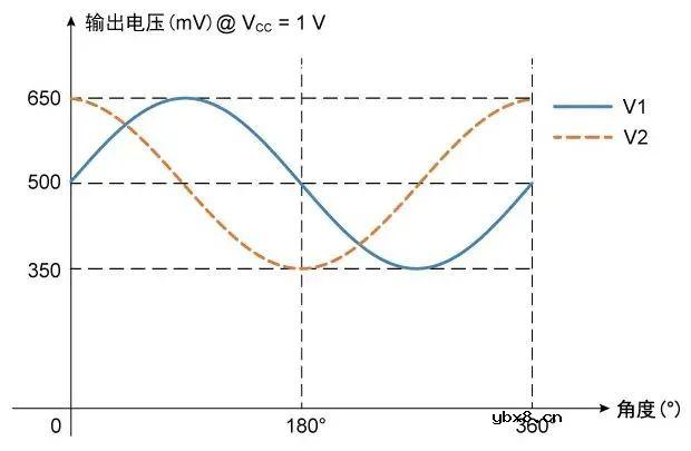 多维科技推出TMR3016和TMR3017角度传感器芯片产品