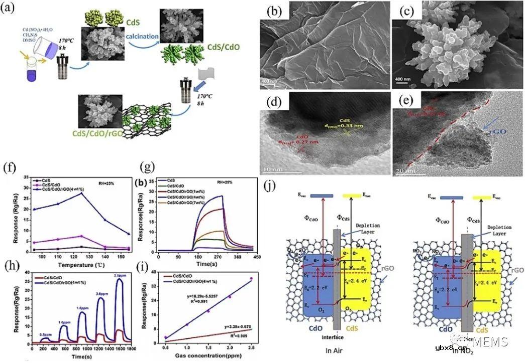 基于石墨烯-金属硫化物纳米复合材料的气体传感器