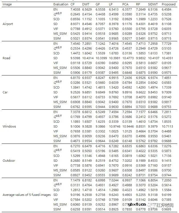 基于结构与分解的红外光强与偏振图像融合