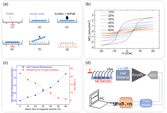 用于机器人物体识别和滑动检测的磁敏触觉传感器