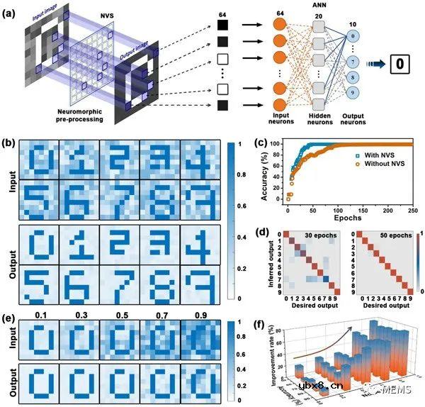 在单个器件上实现光电探测和神经形态视觉传感器两种角色的转换