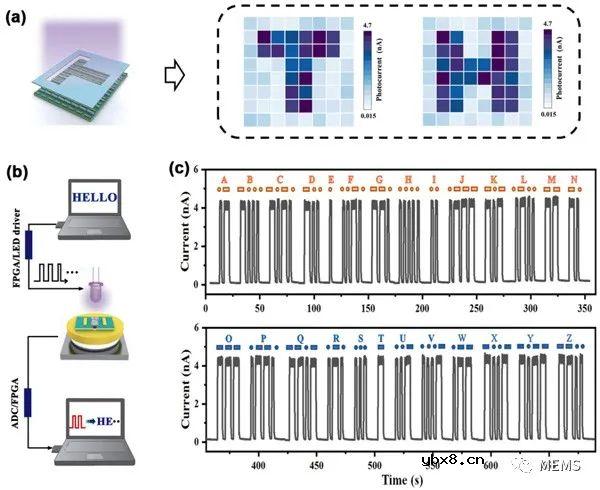 在单个器件上实现光电探测和神经形态视觉传感器两种角色的转换