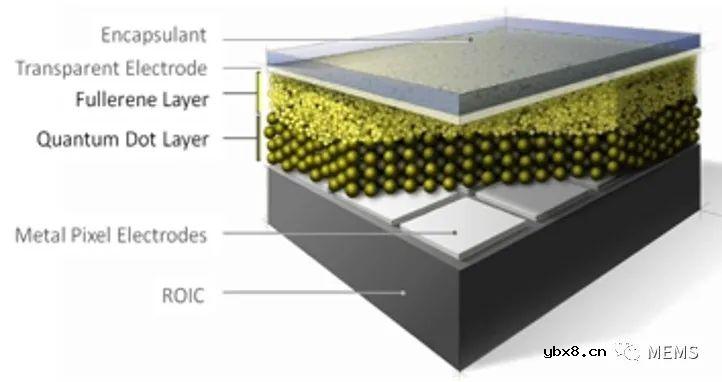 超高分辨率量子点短波红外图像传感器发布