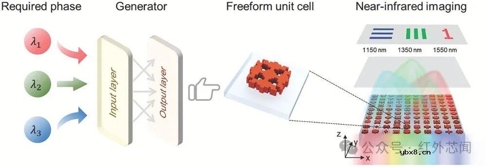 基于“自由介质超构表面+深度学习”的多波长红外图像传感器开发