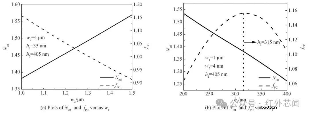 片上中红外铟镓砷悬浮波导气体传感器研究