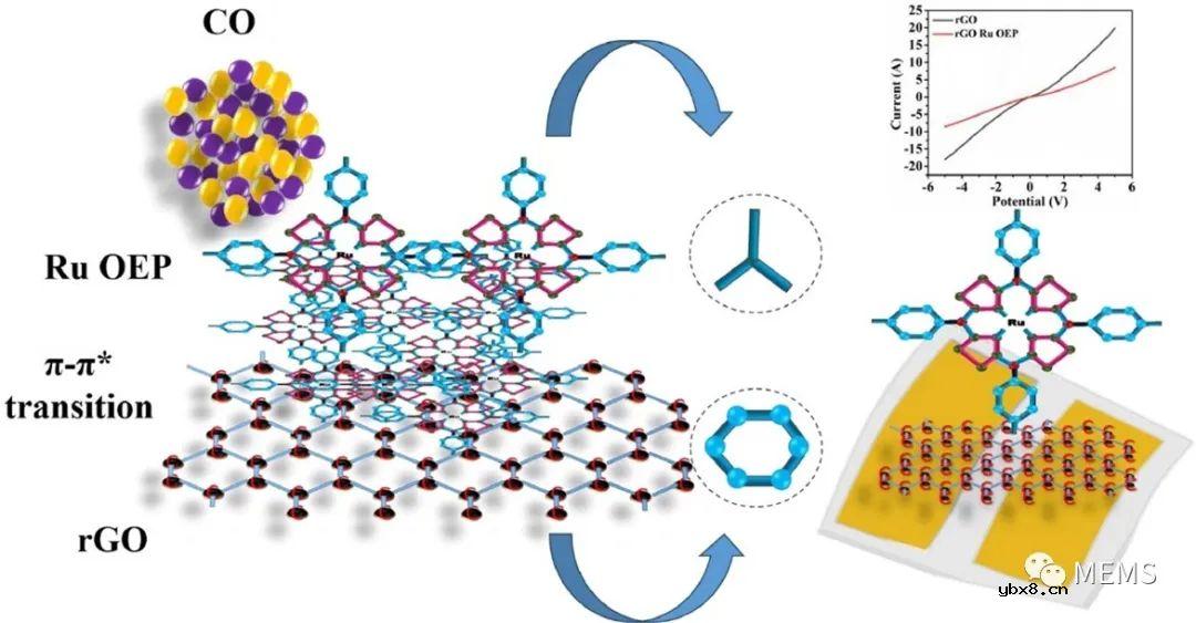 基于rGO-Ru OEP的化学电阻式CO气体传感器设计