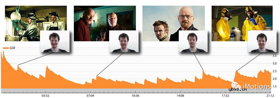 皮肤电信号(GSR)及其原理简析