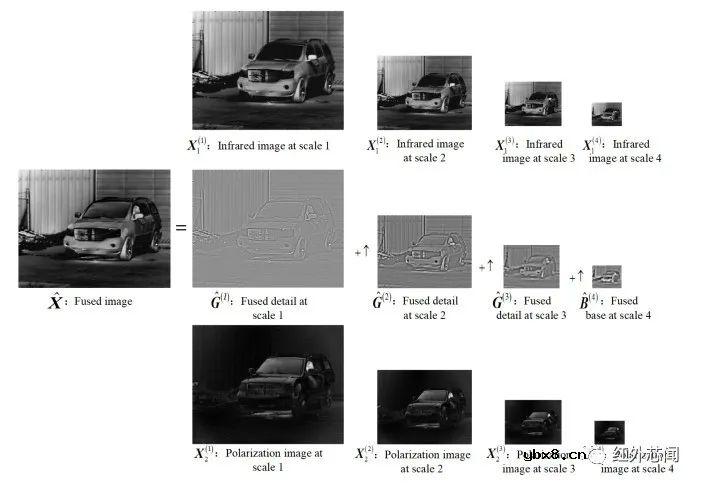 基于结构与分解的红外光强与偏振图像融合
